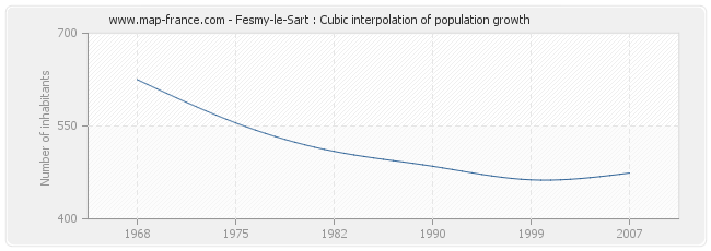 Fesmy-le-Sart : Cubic interpolation of population growth