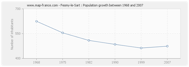 Population Fesmy-le-Sart