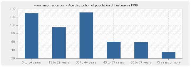 Age distribution of population of Festieux in 1999