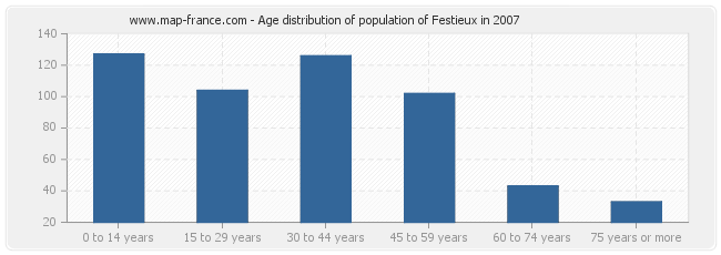 Age distribution of population of Festieux in 2007