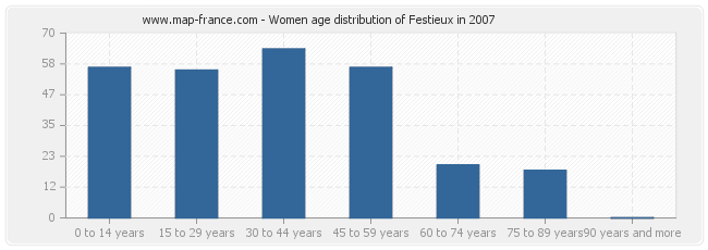 Women age distribution of Festieux in 2007