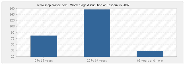 Women age distribution of Festieux in 2007