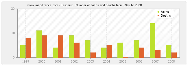 Festieux : Number of births and deaths from 1999 to 2008