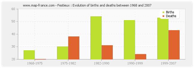 Festieux : Evolution of births and deaths between 1968 and 2007