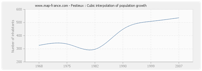 Festieux : Cubic interpolation of population growth