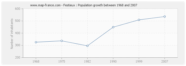 Population Festieux