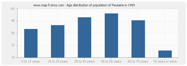 Age distribution of population of Fieulaine in 1999