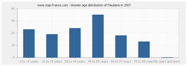 Women age distribution of Fieulaine in 2007