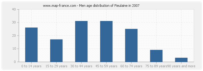 Men age distribution of Fieulaine in 2007