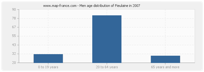 Men age distribution of Fieulaine in 2007