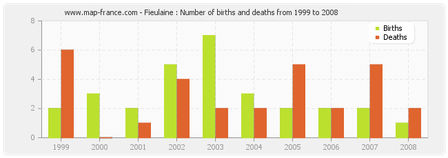 Fieulaine : Number of births and deaths from 1999 to 2008