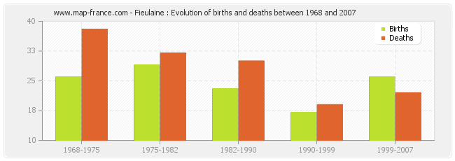 Fieulaine : Evolution of births and deaths between 1968 and 2007