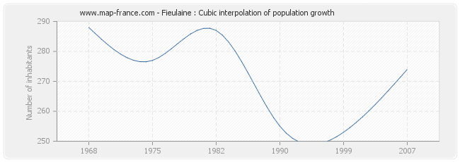 Fieulaine : Cubic interpolation of population growth