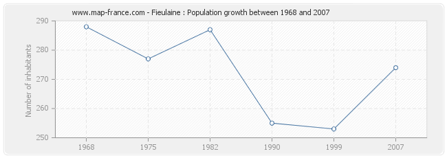 Population Fieulaine