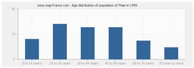 Age distribution of population of Filain in 1999