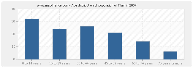 Age distribution of population of Filain in 2007