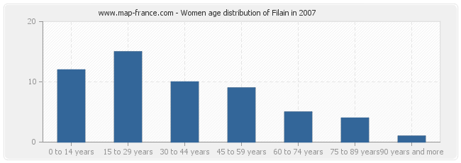 Women age distribution of Filain in 2007