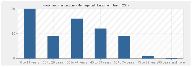 Men age distribution of Filain in 2007