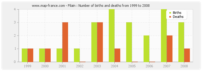 Filain : Number of births and deaths from 1999 to 2008