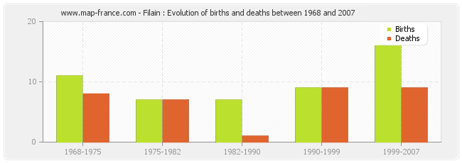 Filain : Evolution of births and deaths between 1968 and 2007