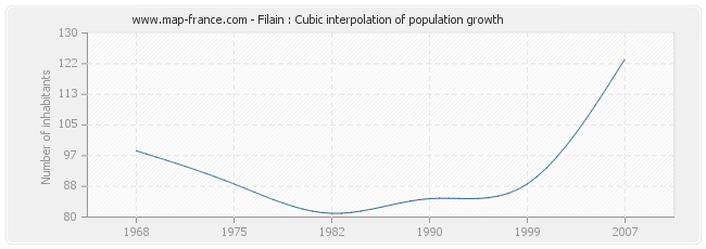 Filain : Cubic interpolation of population growth