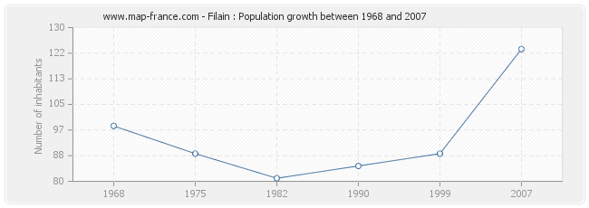 Population Filain