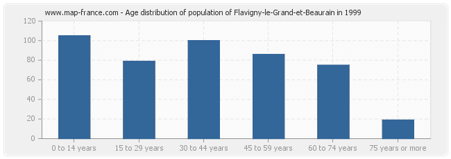 Age distribution of population of Flavigny-le-Grand-et-Beaurain in 1999