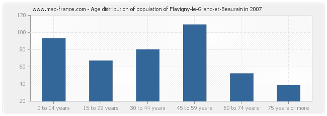 Age distribution of population of Flavigny-le-Grand-et-Beaurain in 2007