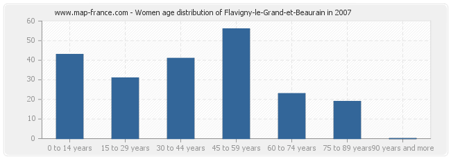 Women age distribution of Flavigny-le-Grand-et-Beaurain in 2007