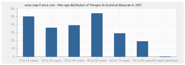 Men age distribution of Flavigny-le-Grand-et-Beaurain in 2007