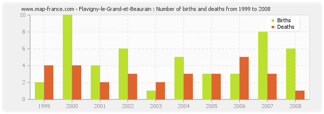 Flavigny-le-Grand-et-Beaurain : Number of births and deaths from 1999 to 2008