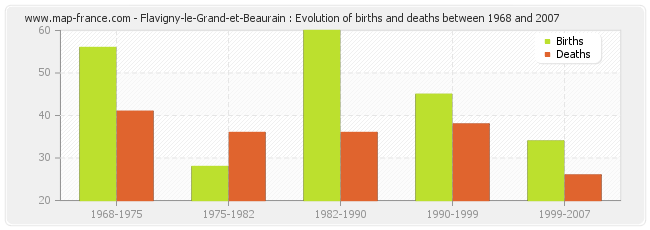 Flavigny-le-Grand-et-Beaurain : Evolution of births and deaths between 1968 and 2007
