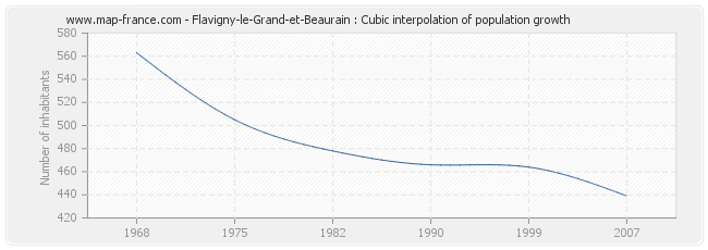 Flavigny-le-Grand-et-Beaurain : Cubic interpolation of population growth