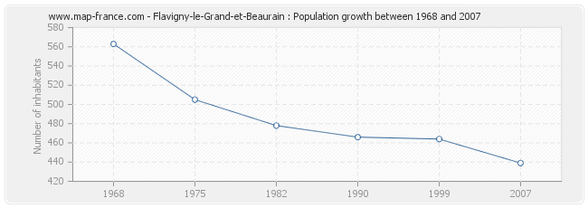 Population Flavigny-le-Grand-et-Beaurain