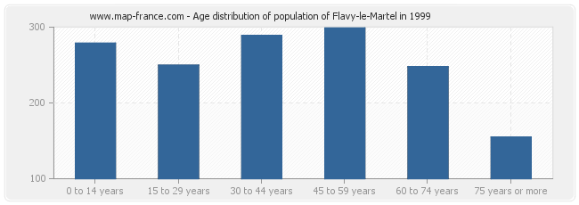 Age distribution of population of Flavy-le-Martel in 1999