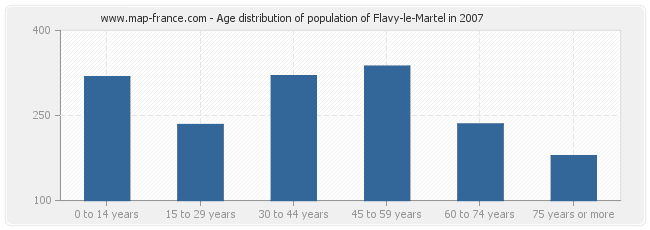Age distribution of population of Flavy-le-Martel in 2007