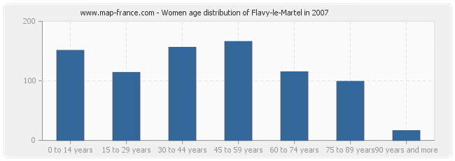 Women age distribution of Flavy-le-Martel in 2007