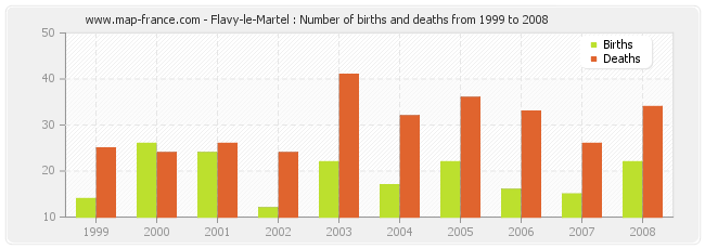 Flavy-le-Martel : Number of births and deaths from 1999 to 2008