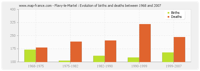 Flavy-le-Martel : Evolution of births and deaths between 1968 and 2007