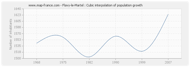 Flavy-le-Martel : Cubic interpolation of population growth