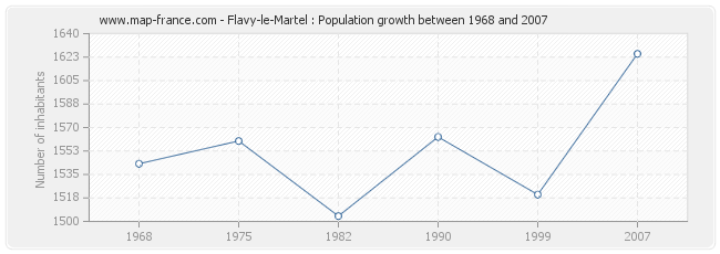 Population Flavy-le-Martel