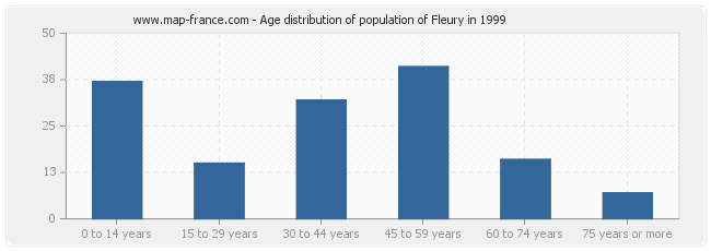 Age distribution of population of Fleury in 1999