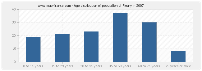 Age distribution of population of Fleury in 2007