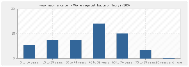 Women age distribution of Fleury in 2007