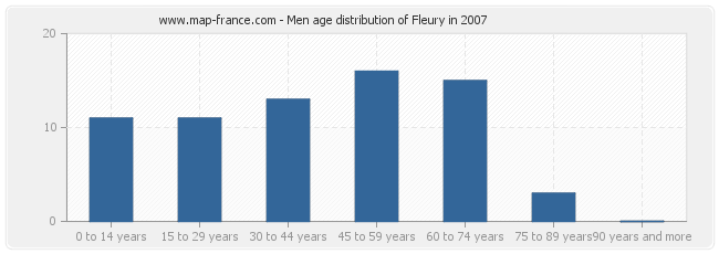 Men age distribution of Fleury in 2007