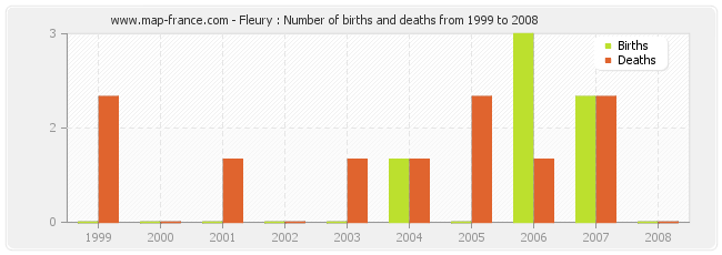 Fleury : Number of births and deaths from 1999 to 2008