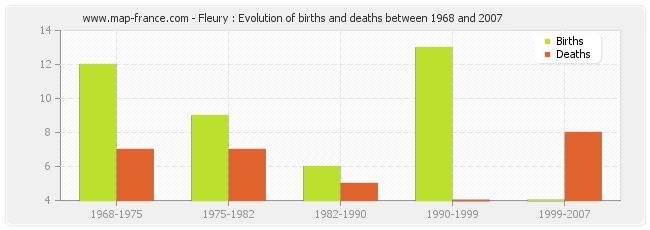 Fleury : Evolution of births and deaths between 1968 and 2007