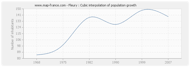 Fleury : Cubic interpolation of population growth