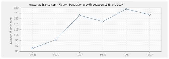 Population Fleury