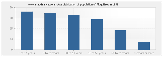 Age distribution of population of Fluquières in 1999